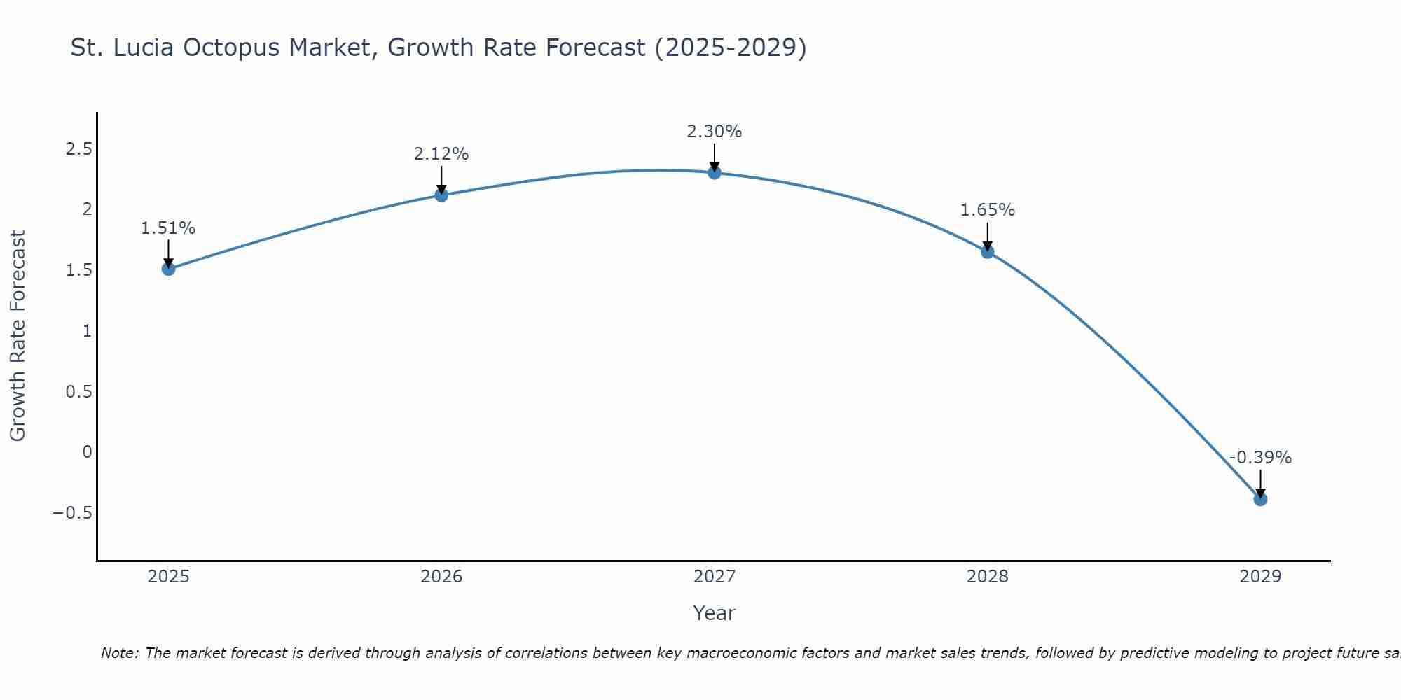 St. Lucia Octopus Market Growth Rate